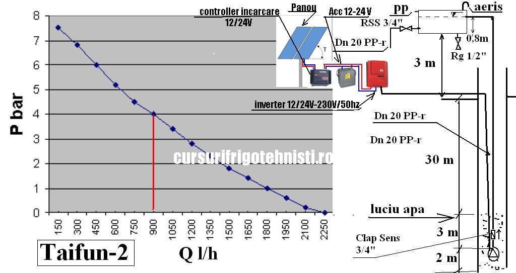 Pompa ruseasca alimentata cu panouri.jpg