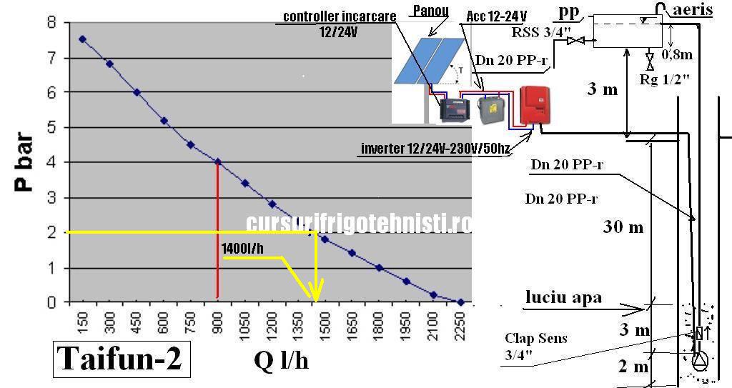 Pompa ruseasca alimentata cu panouri.jpg