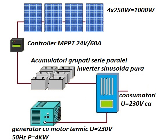 Sistem fotovoltaic Off grid 24V P=1000W.jpg