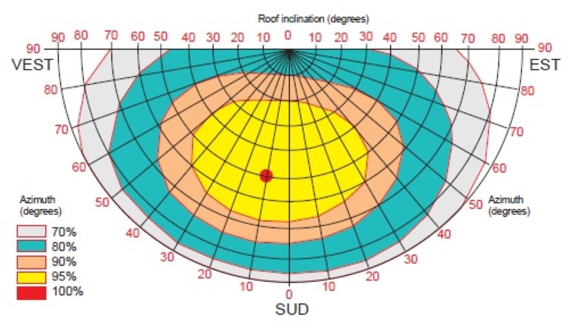 unghi ayimut pentru radiatia solara .jpg