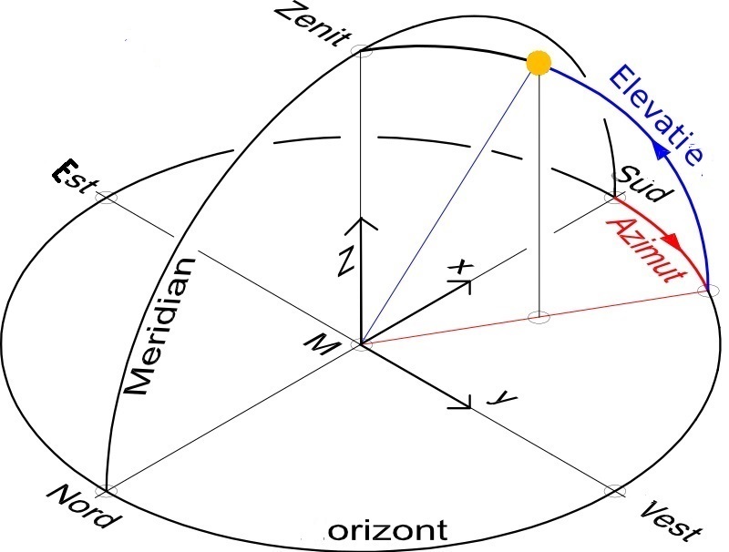 unghi azimut si elevatie sisteme fotovoltaice.jpg