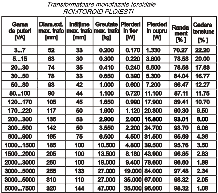 transformatoare pana la 4000W ,pierderi si factor de putere.jpg