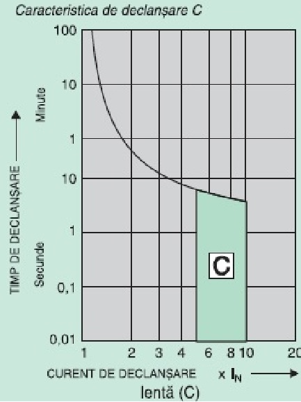 curba disjunctoe clasa C.jpg